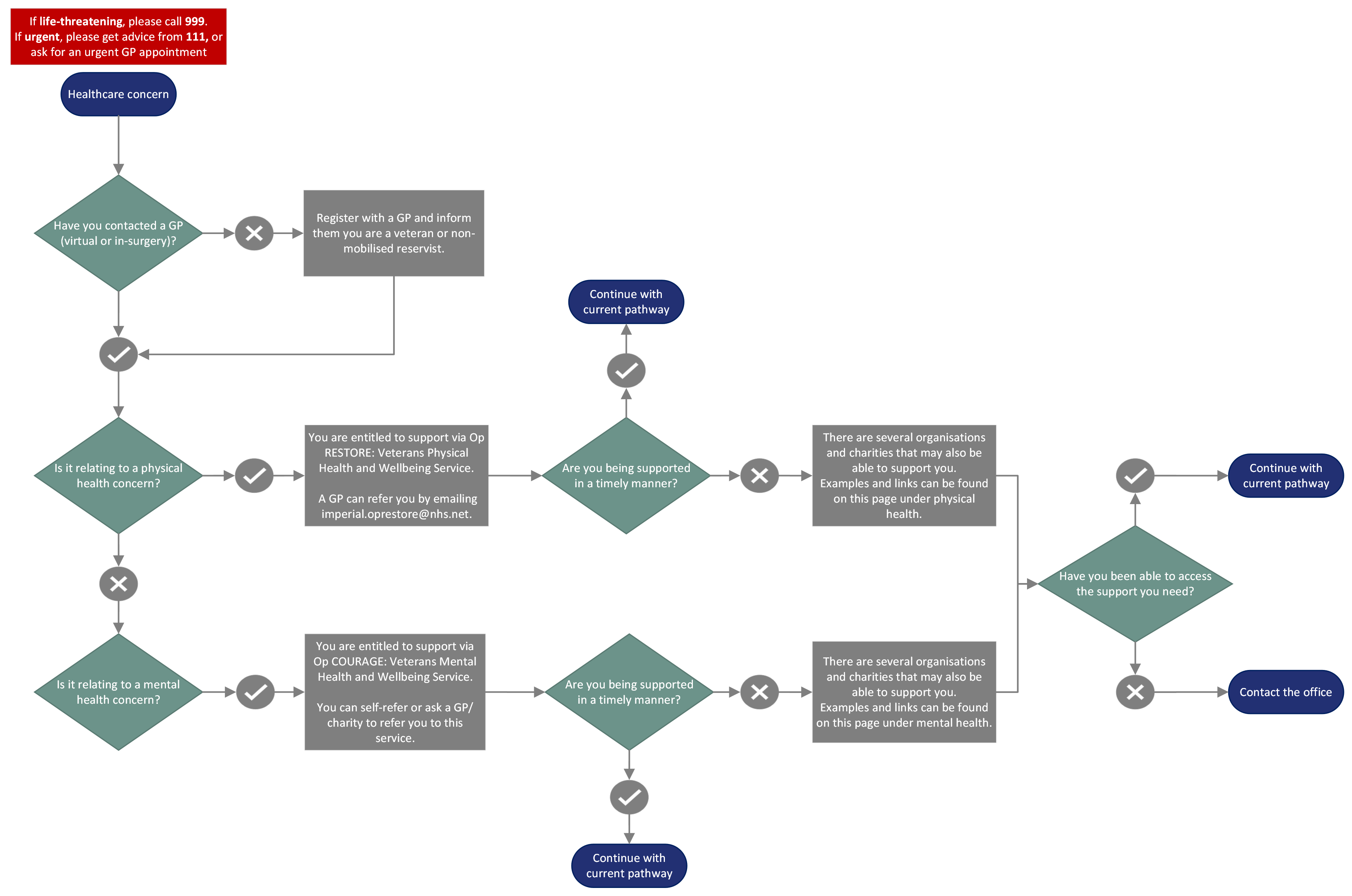 Workflow highlight healthcare-related pathways of support for veterans